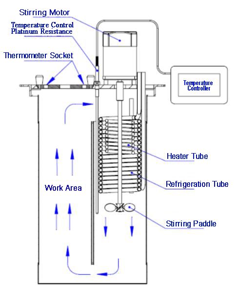 How does a calibration bath work?